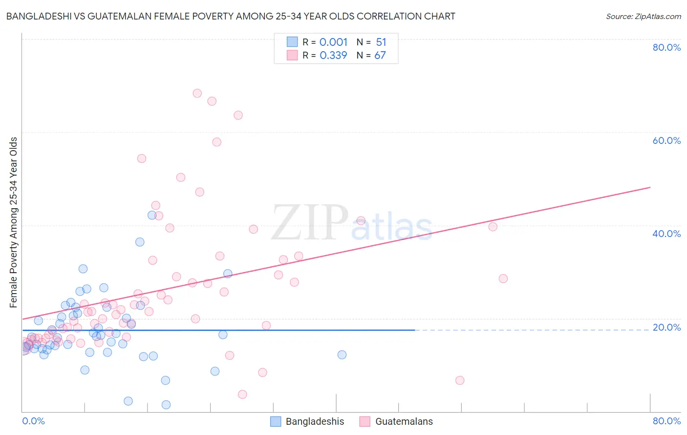Bangladeshi vs Guatemalan Female Poverty Among 25-34 Year Olds