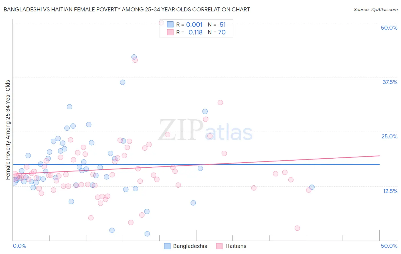 Bangladeshi vs Haitian Female Poverty Among 25-34 Year Olds