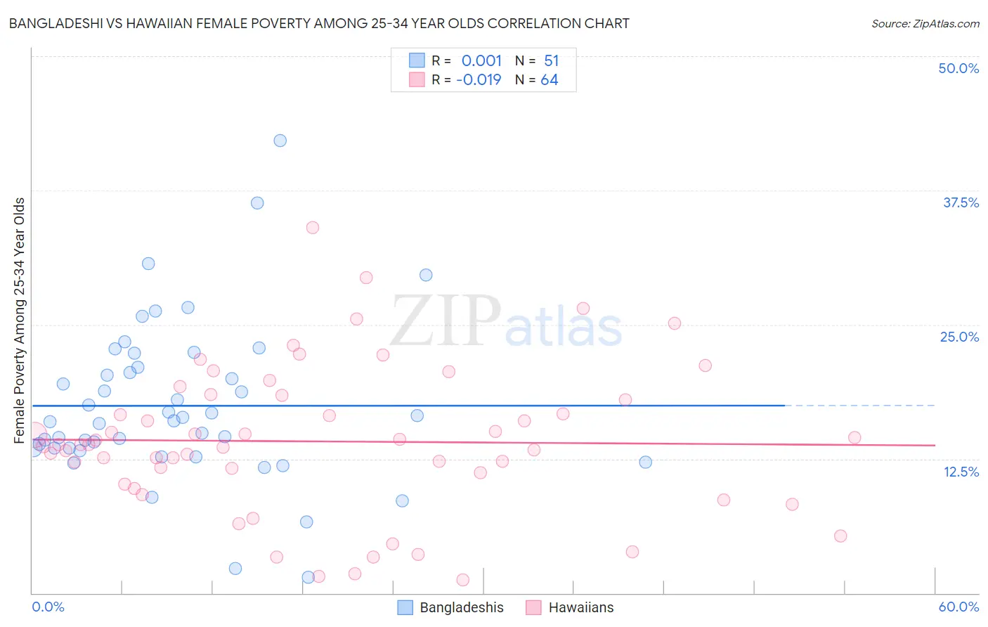 Bangladeshi vs Hawaiian Female Poverty Among 25-34 Year Olds