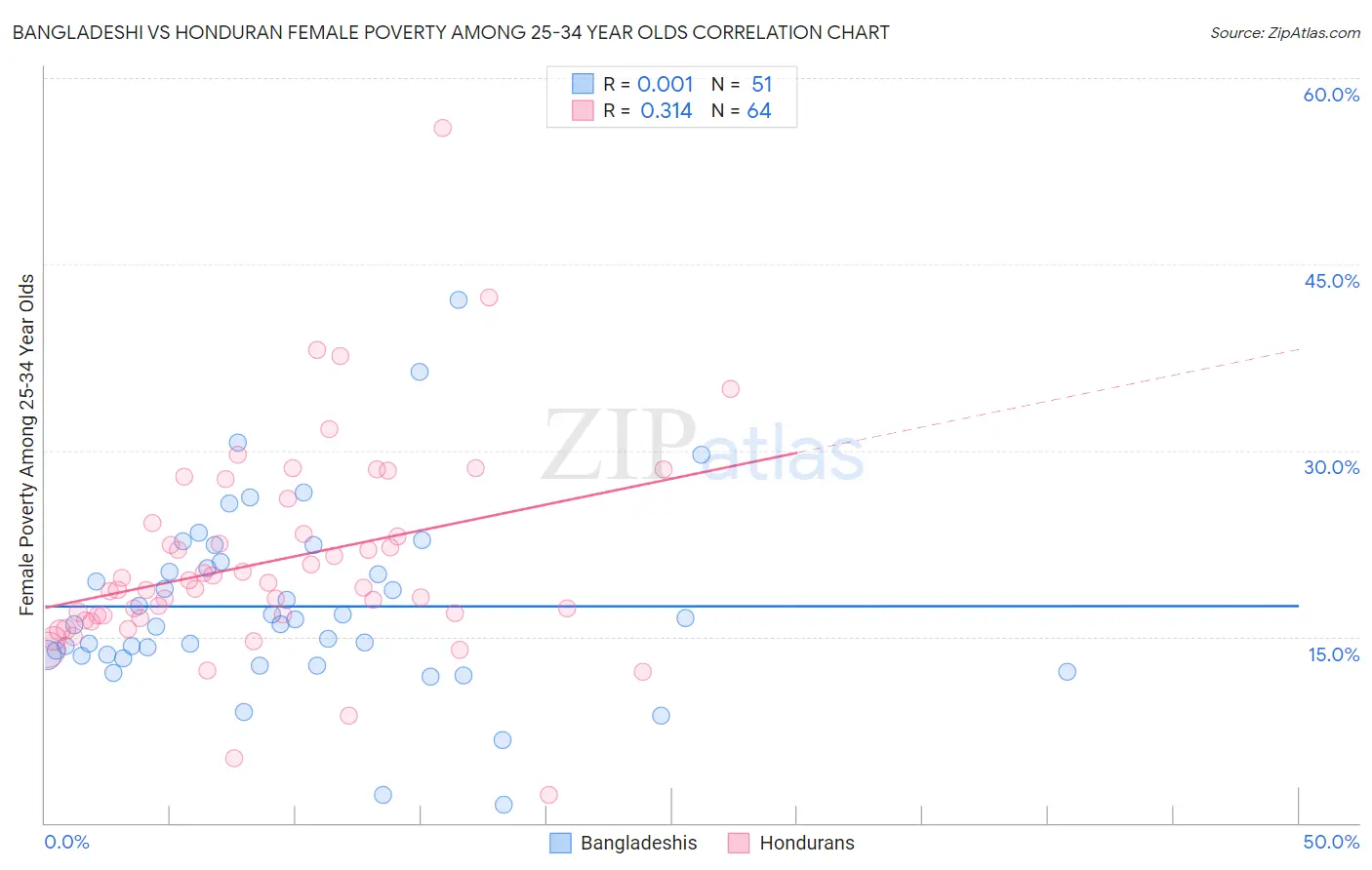 Bangladeshi vs Honduran Female Poverty Among 25-34 Year Olds