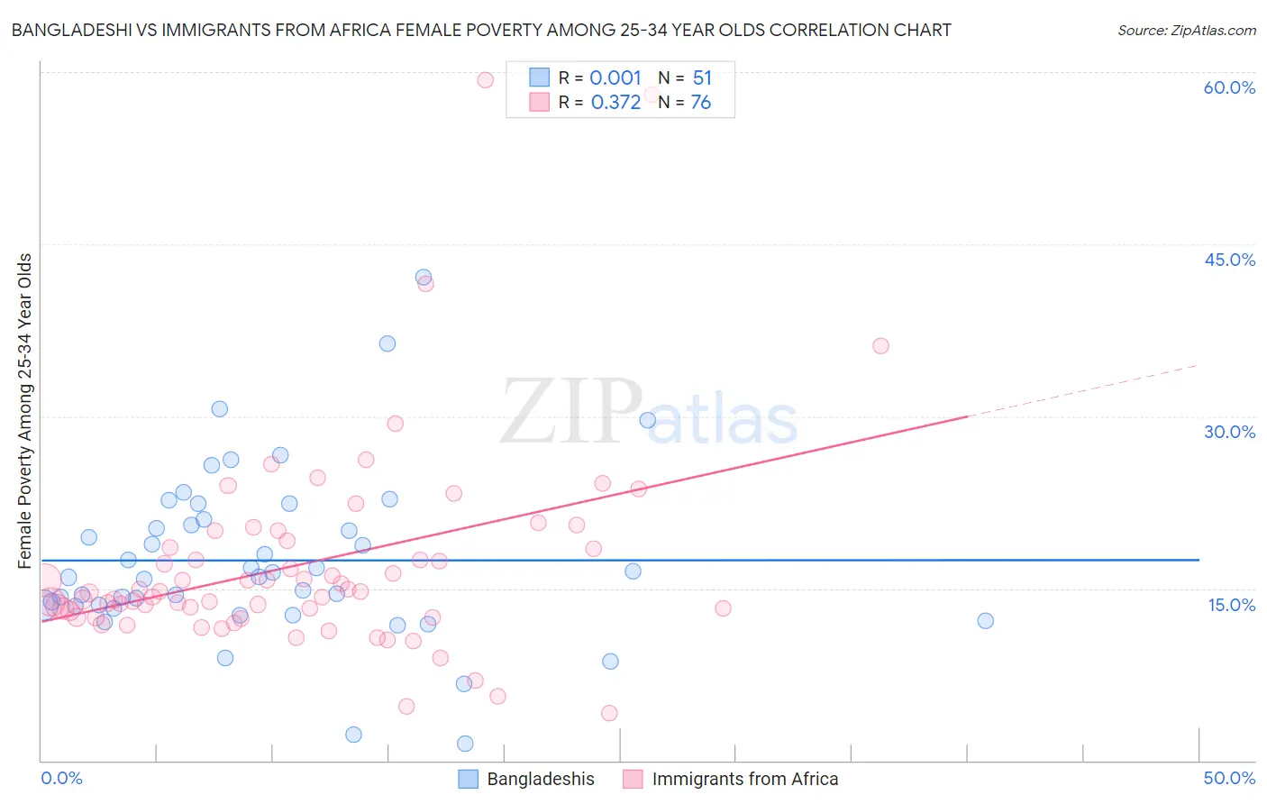 Bangladeshi vs Immigrants from Africa Female Poverty Among 25-34 Year Olds