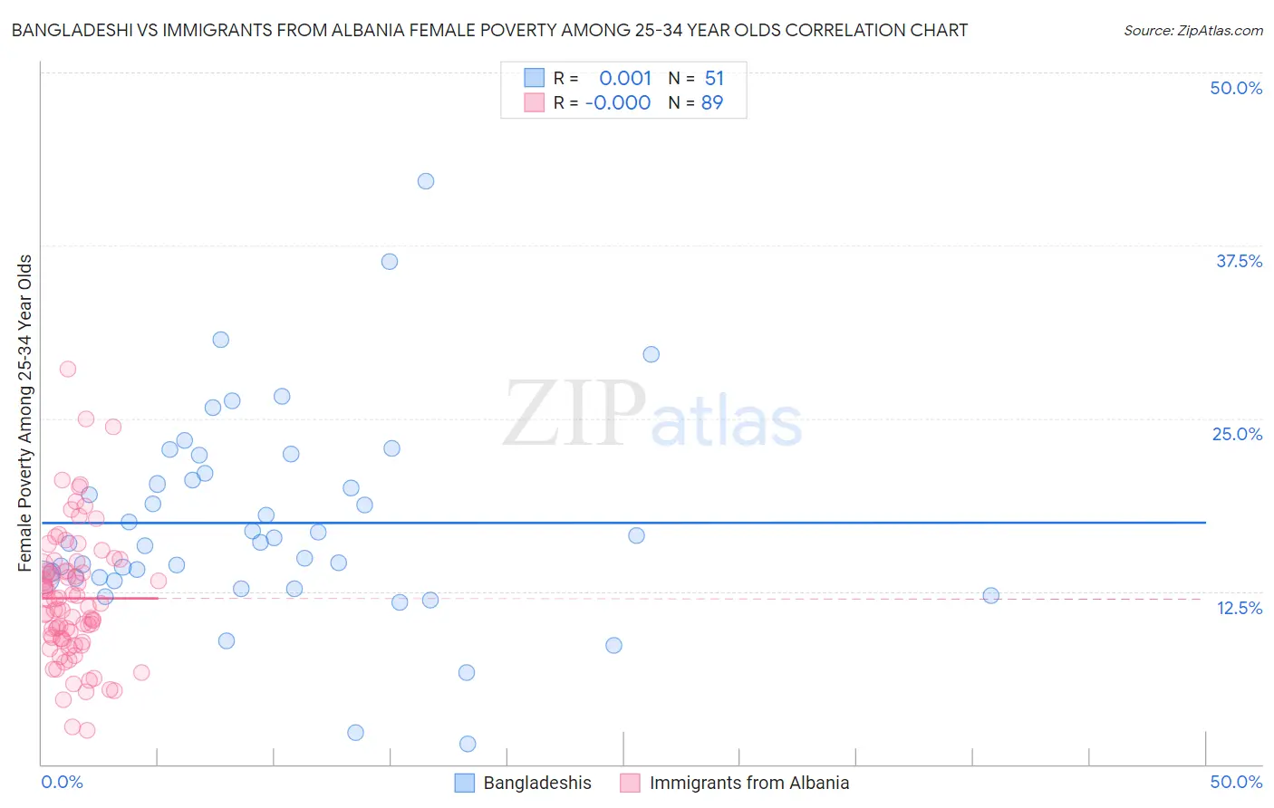 Bangladeshi vs Immigrants from Albania Female Poverty Among 25-34 Year Olds