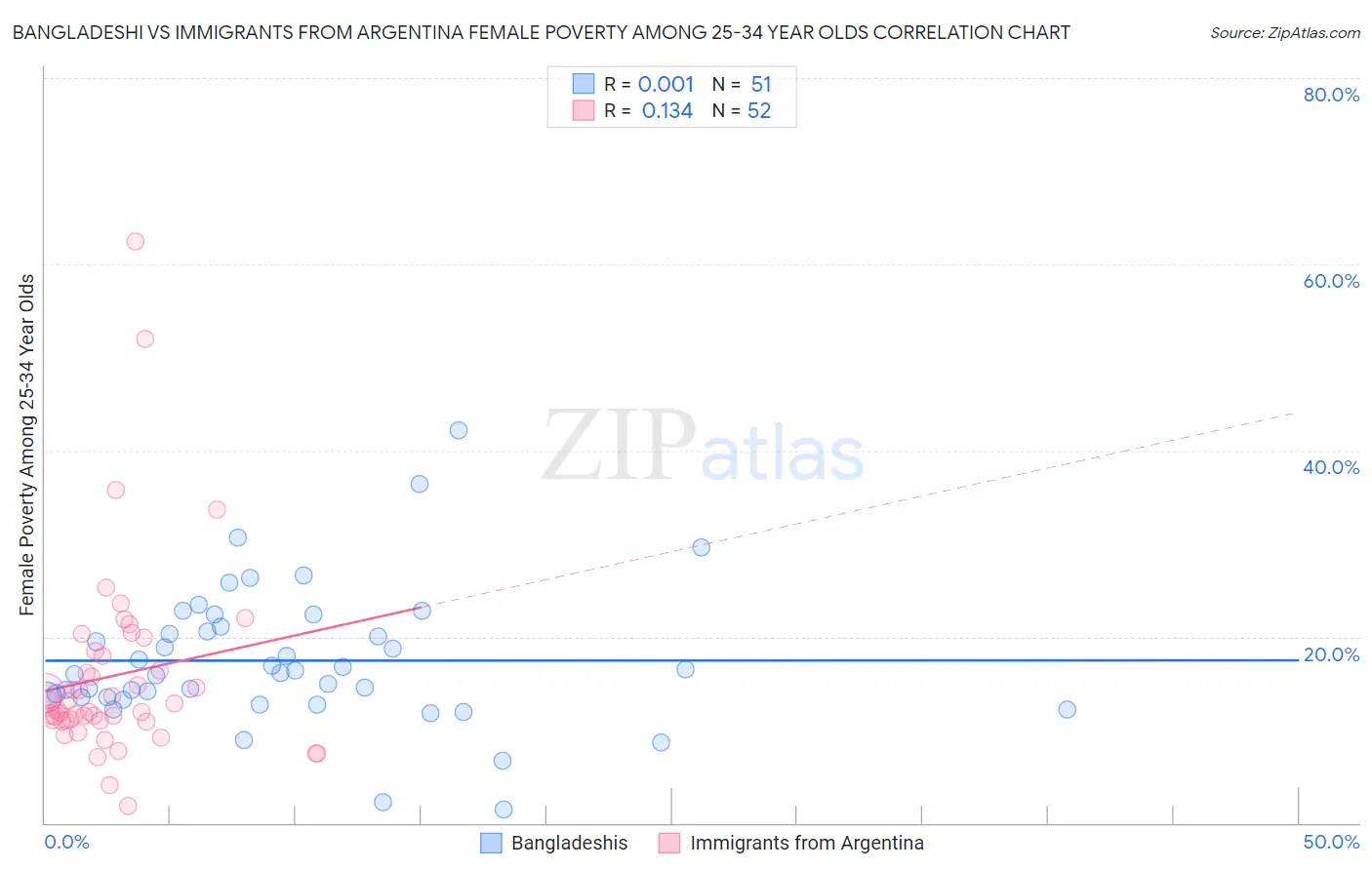 Bangladeshi vs Immigrants from Argentina Female Poverty Among 25-34 Year Olds