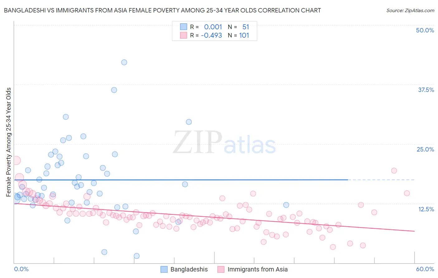 Bangladeshi vs Immigrants from Asia Female Poverty Among 25-34 Year Olds