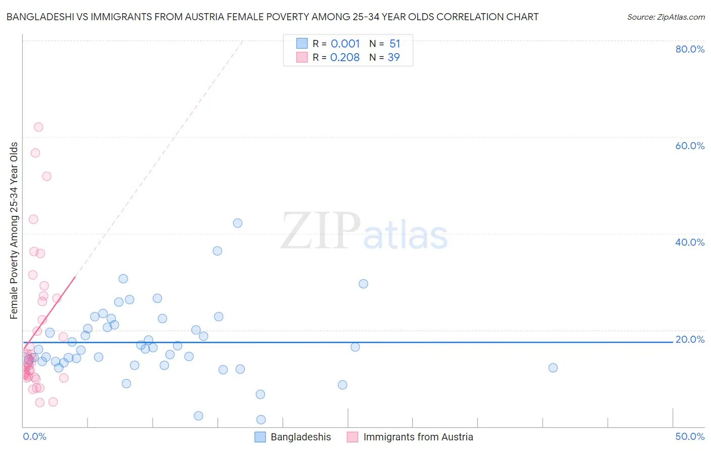 Bangladeshi vs Immigrants from Austria Female Poverty Among 25-34 Year Olds