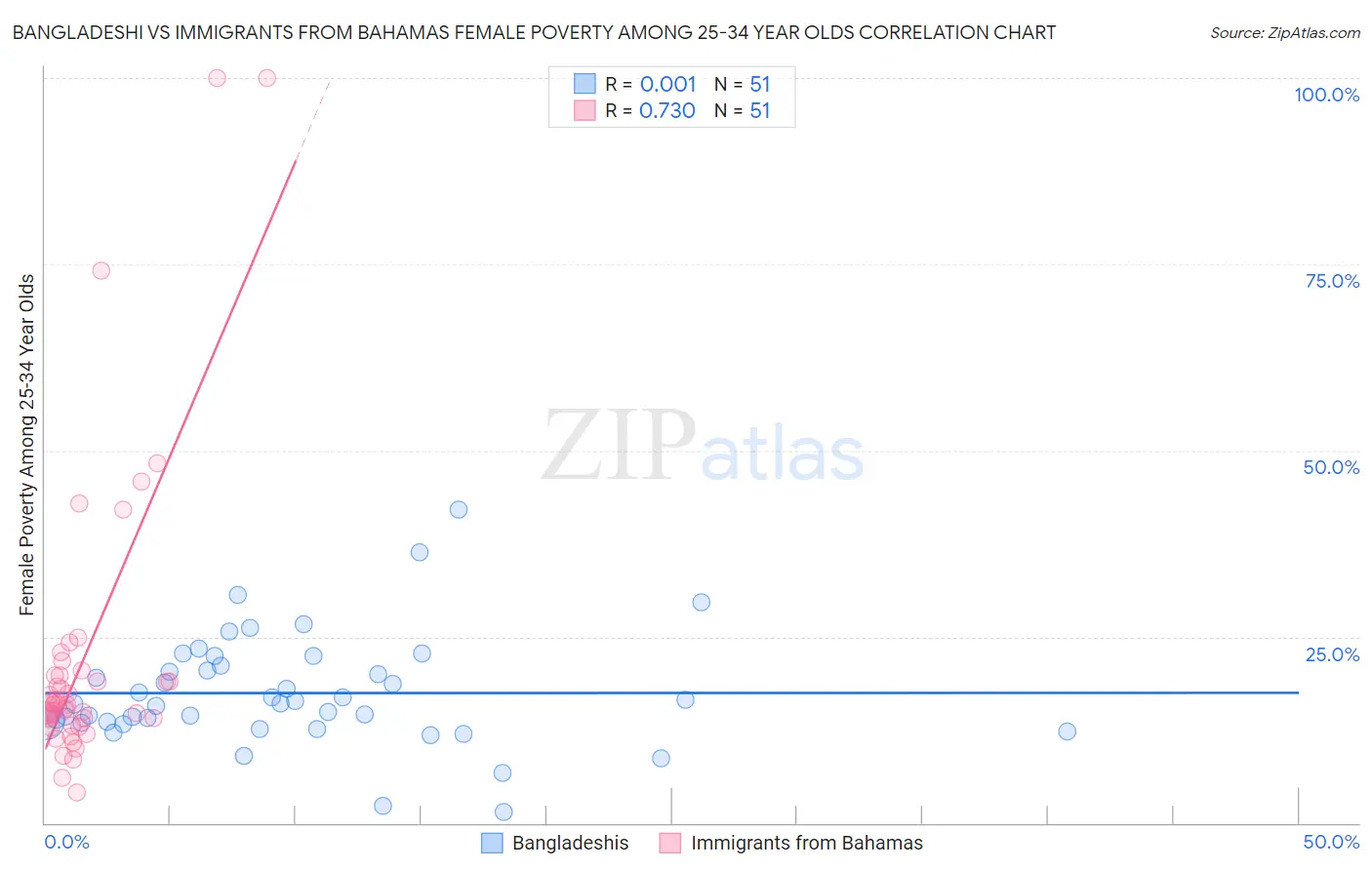 Bangladeshi vs Immigrants from Bahamas Female Poverty Among 25-34 Year Olds