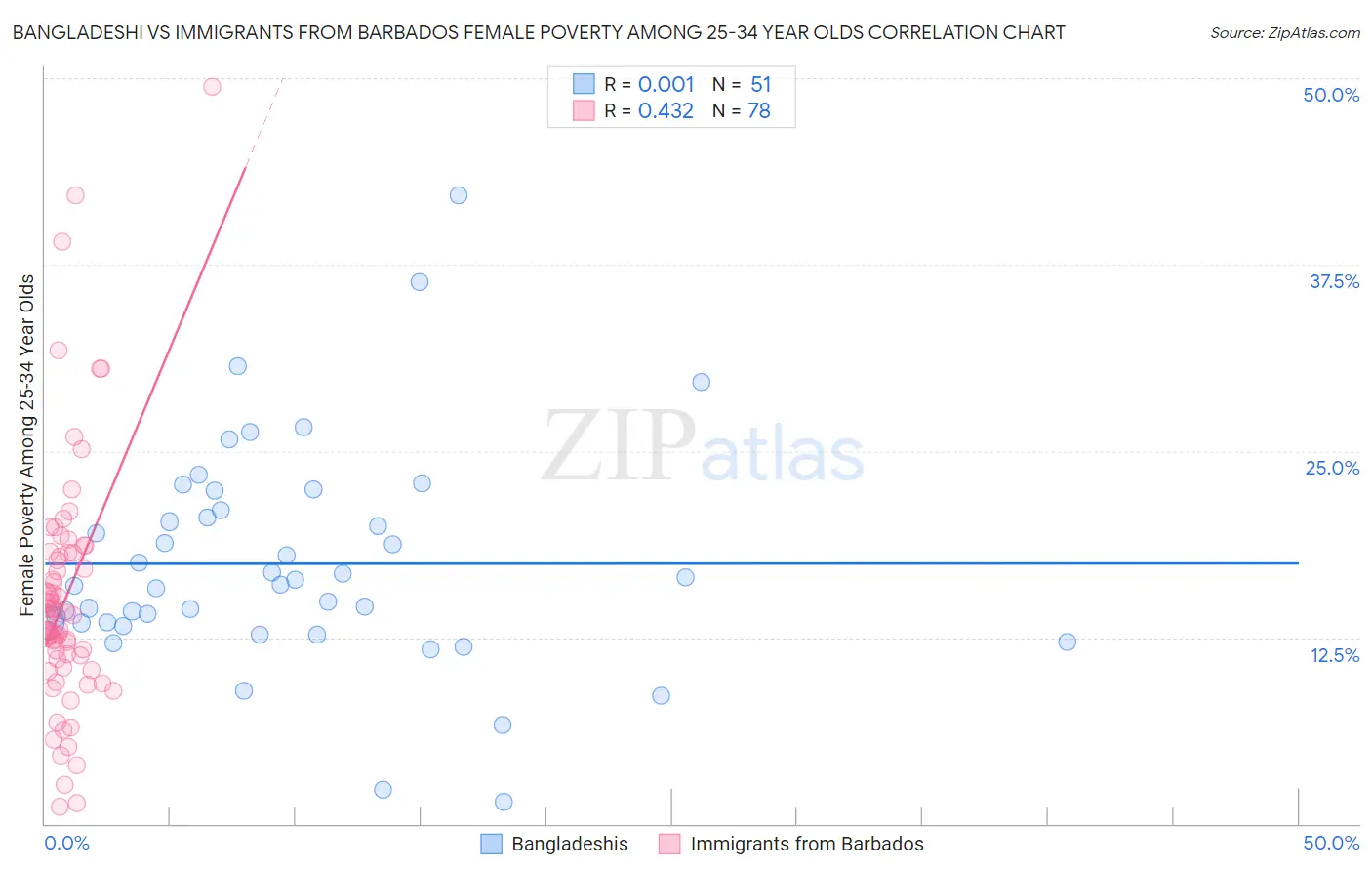 Bangladeshi vs Immigrants from Barbados Female Poverty Among 25-34 Year Olds