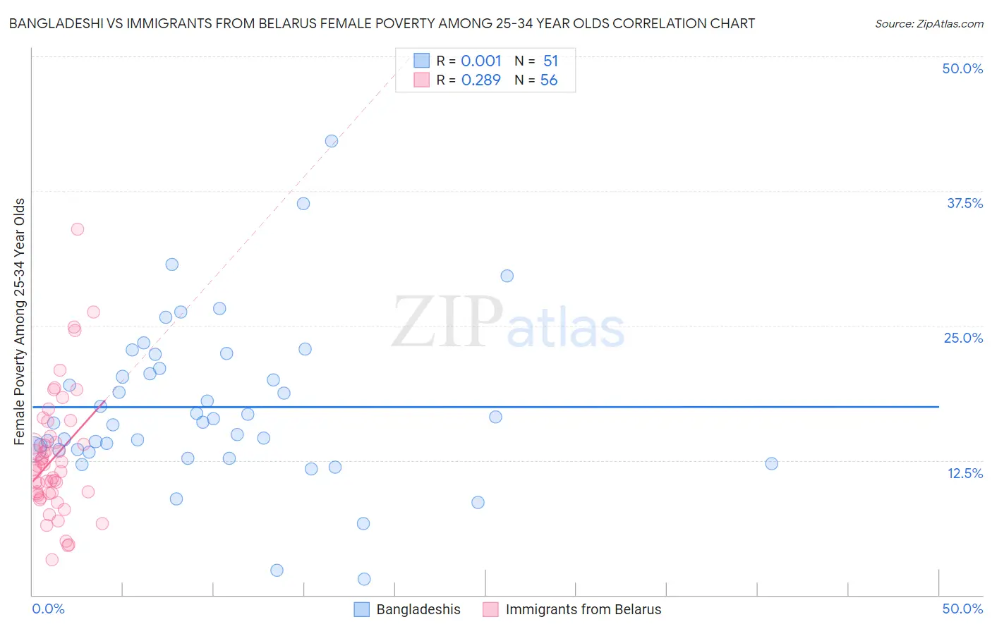 Bangladeshi vs Immigrants from Belarus Female Poverty Among 25-34 Year Olds