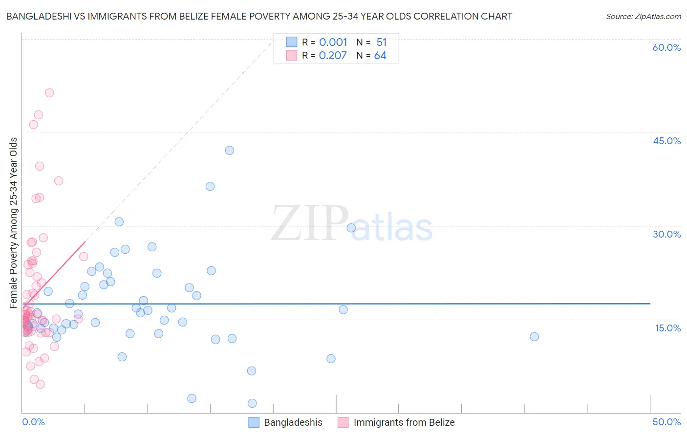 Bangladeshi vs Immigrants from Belize Female Poverty Among 25-34 Year Olds