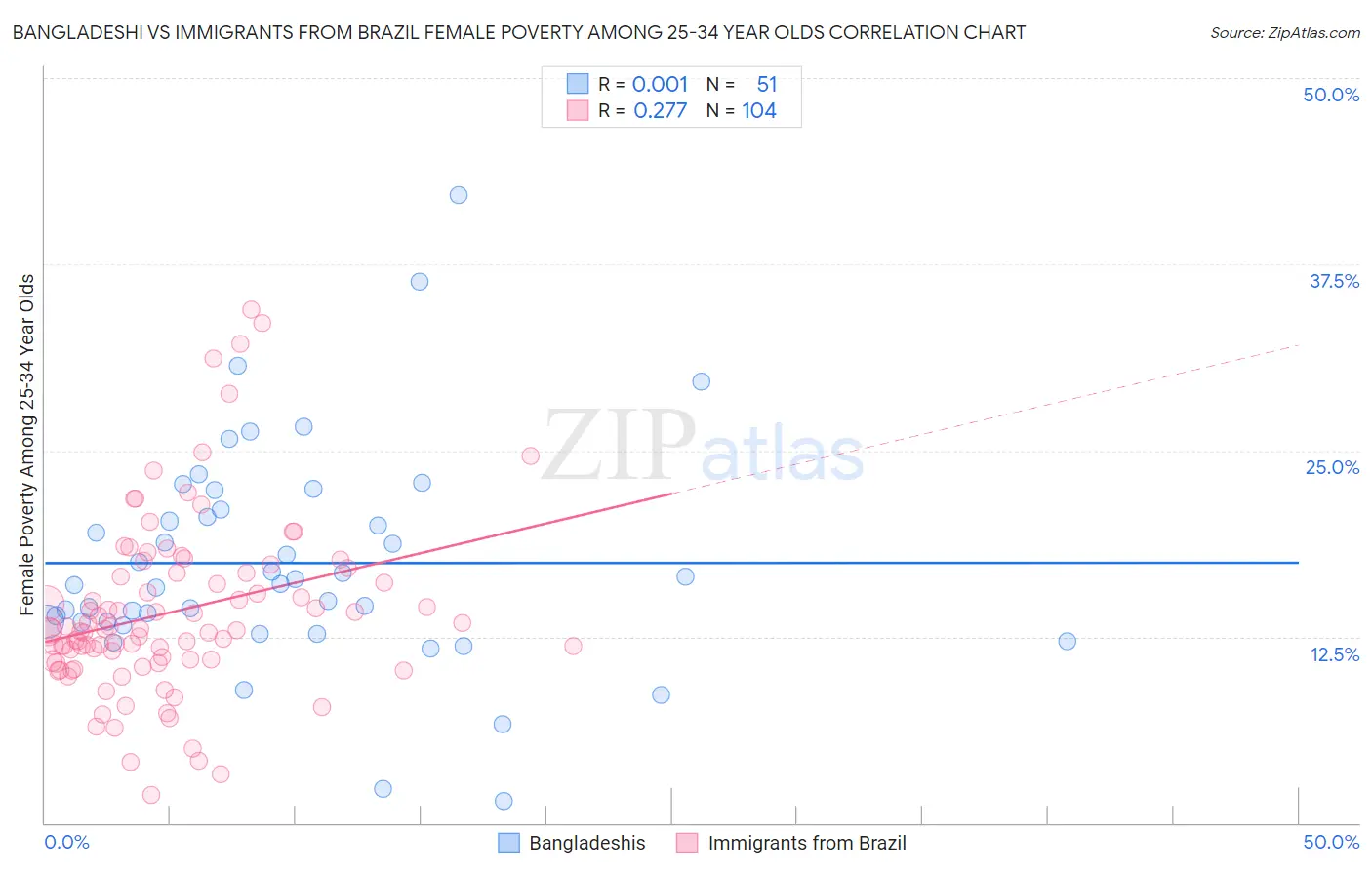 Bangladeshi vs Immigrants from Brazil Female Poverty Among 25-34 Year Olds