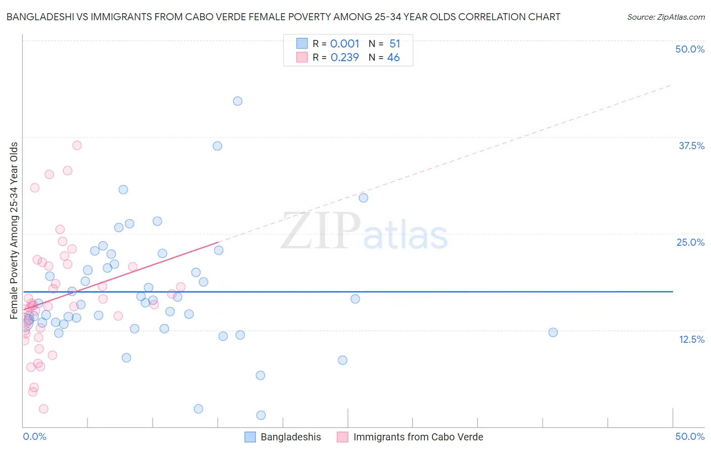 Bangladeshi vs Immigrants from Cabo Verde Female Poverty Among 25-34 Year Olds