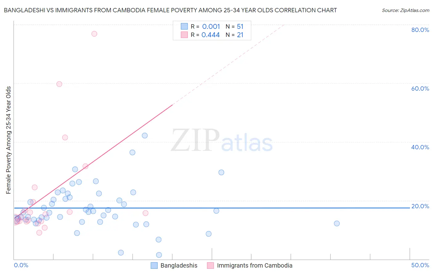 Bangladeshi vs Immigrants from Cambodia Female Poverty Among 25-34 Year Olds