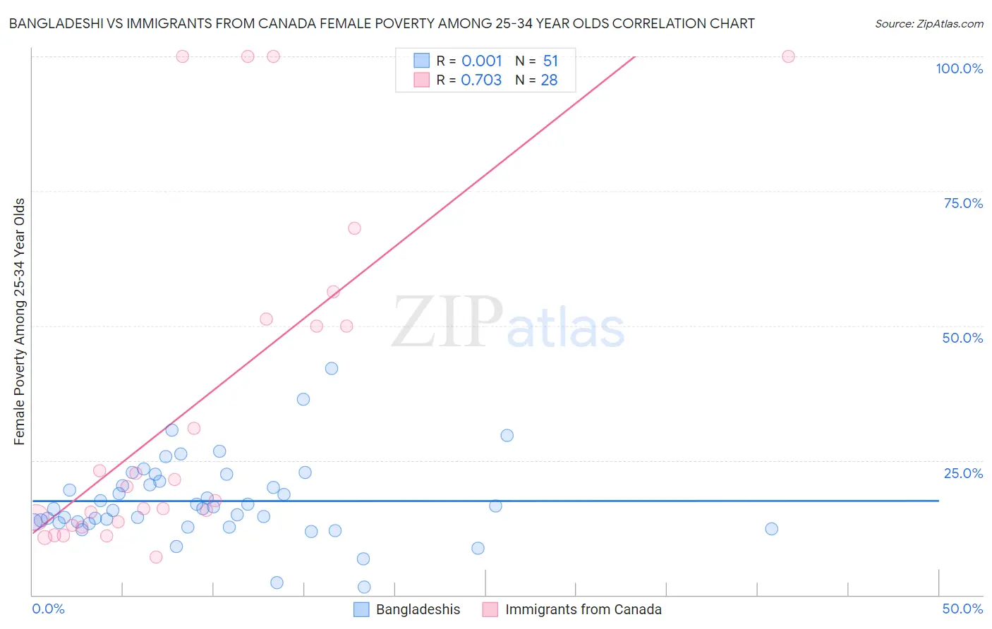 Bangladeshi vs Immigrants from Canada Female Poverty Among 25-34 Year Olds