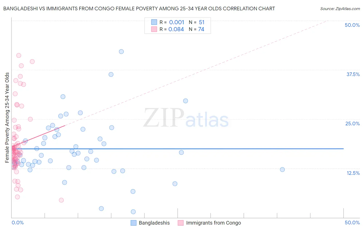 Bangladeshi vs Immigrants from Congo Female Poverty Among 25-34 Year Olds