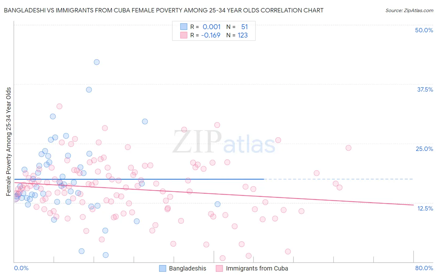 Bangladeshi vs Immigrants from Cuba Female Poverty Among 25-34 Year Olds