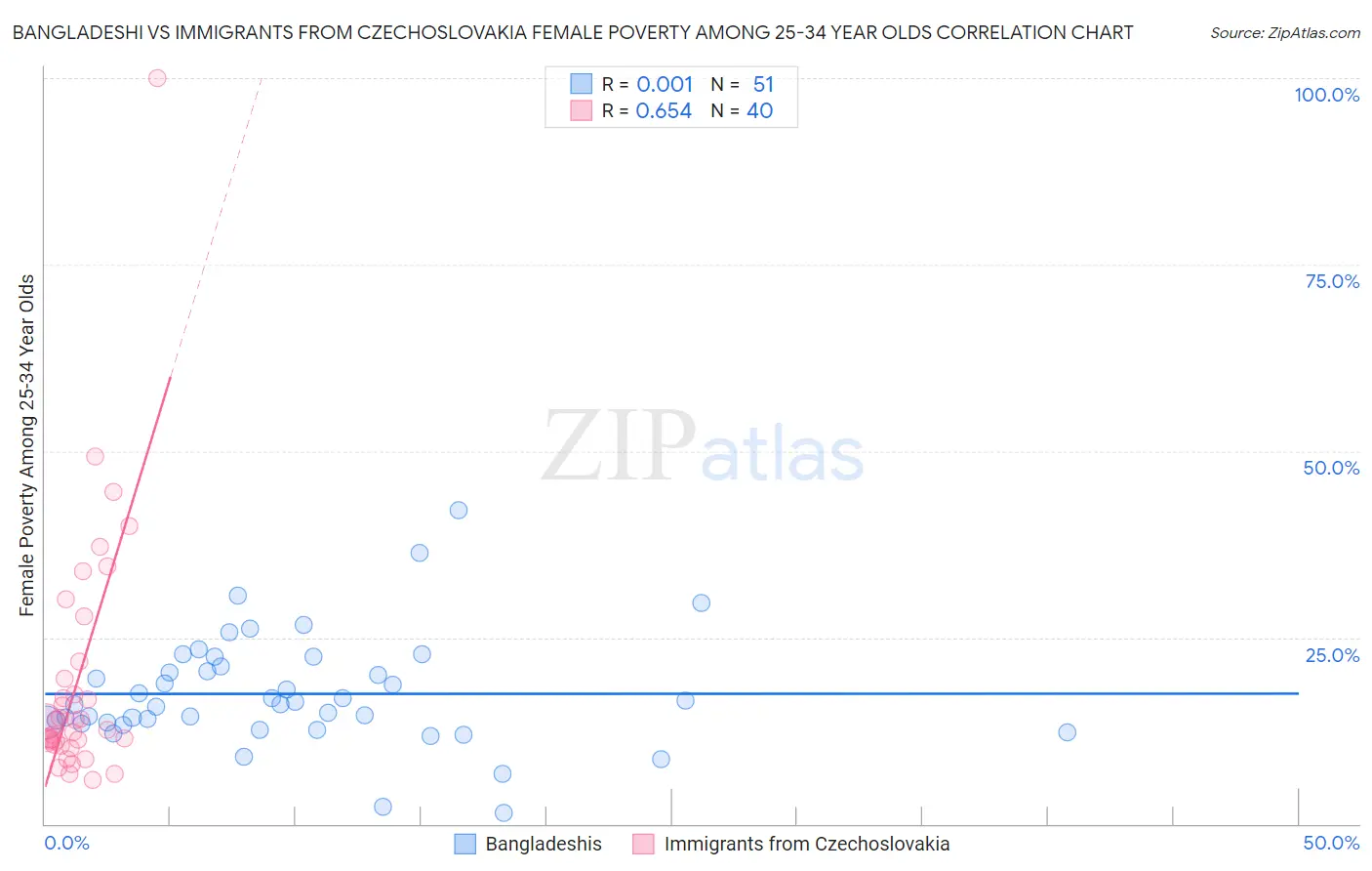 Bangladeshi vs Immigrants from Czechoslovakia Female Poverty Among 25-34 Year Olds