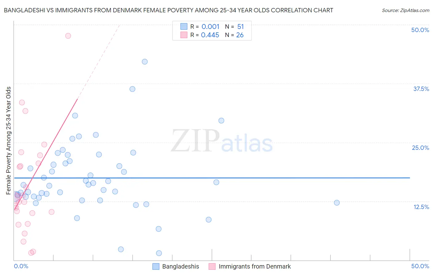 Bangladeshi vs Immigrants from Denmark Female Poverty Among 25-34 Year Olds