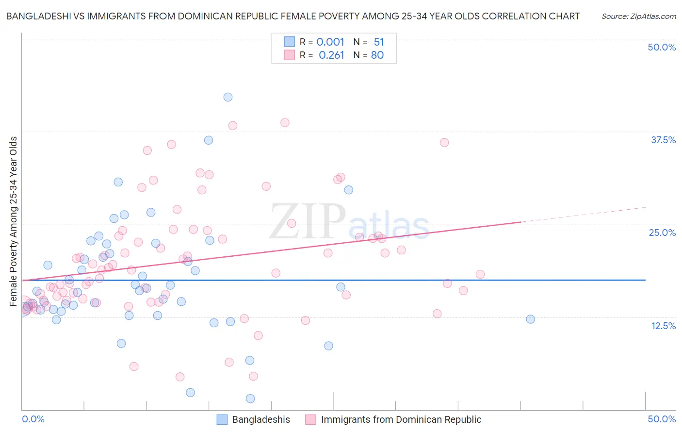 Bangladeshi vs Immigrants from Dominican Republic Female Poverty Among 25-34 Year Olds