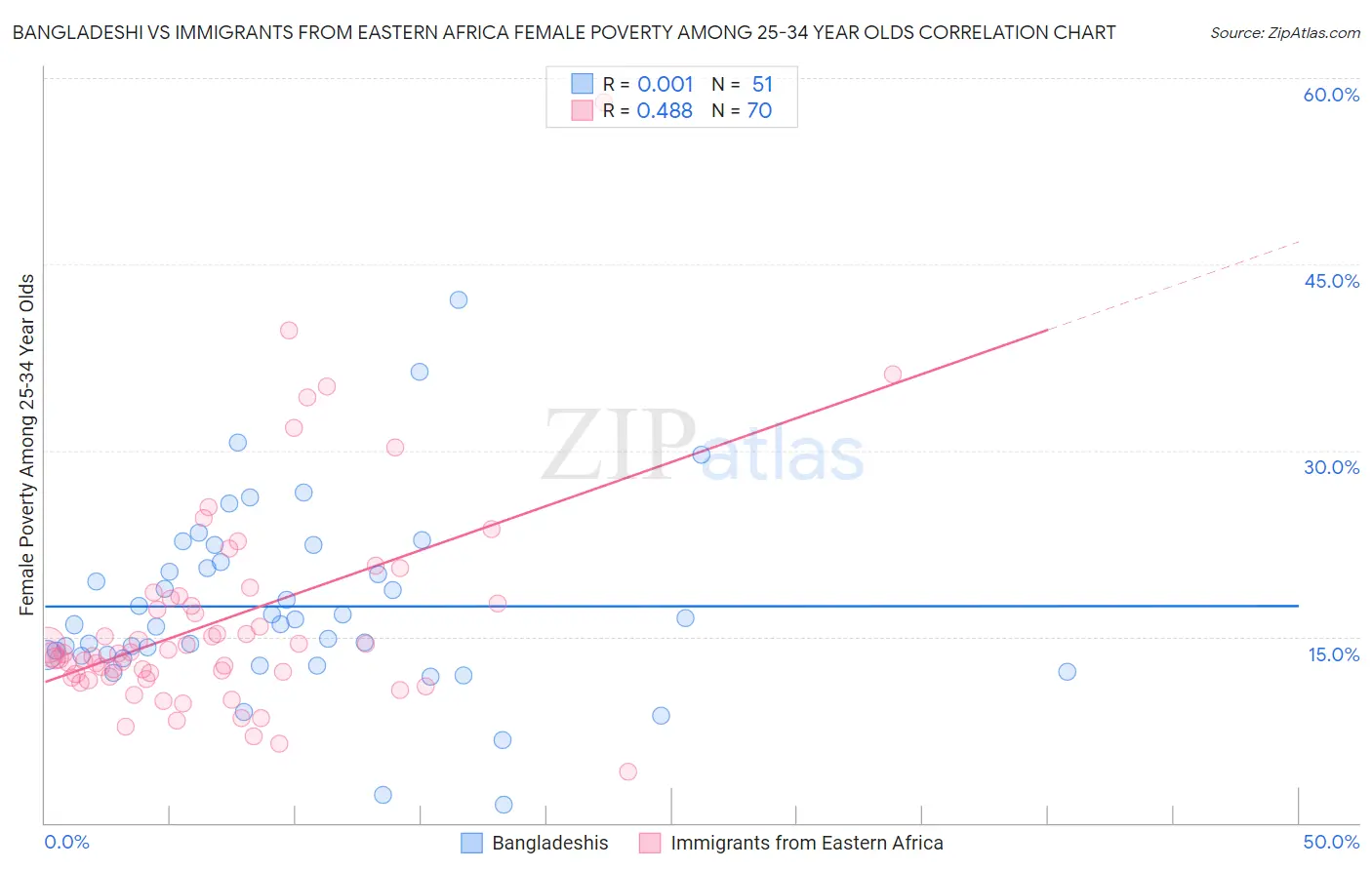 Bangladeshi vs Immigrants from Eastern Africa Female Poverty Among 25-34 Year Olds