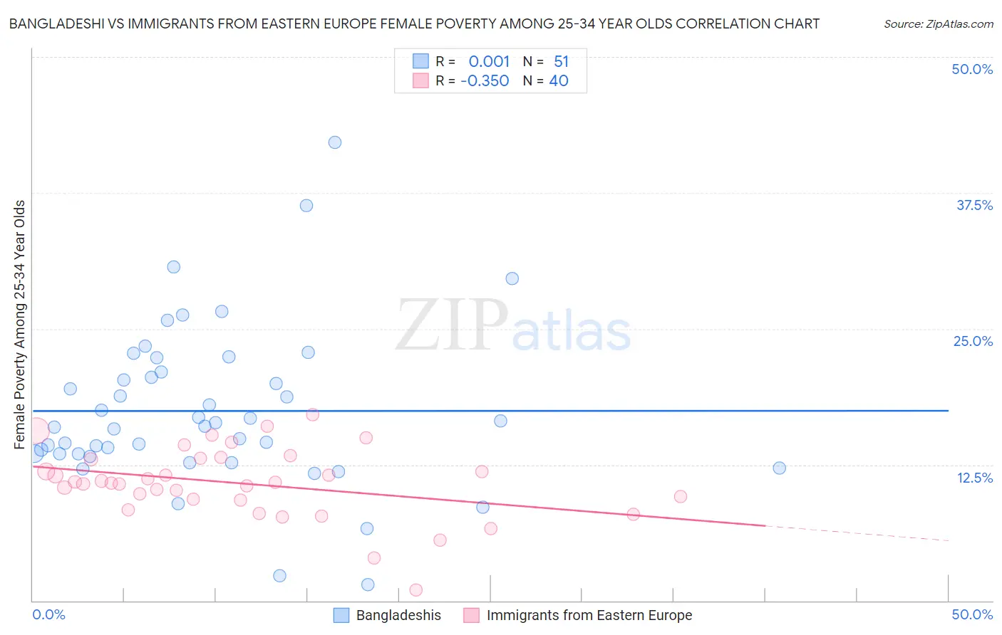 Bangladeshi vs Immigrants from Eastern Europe Female Poverty Among 25-34 Year Olds