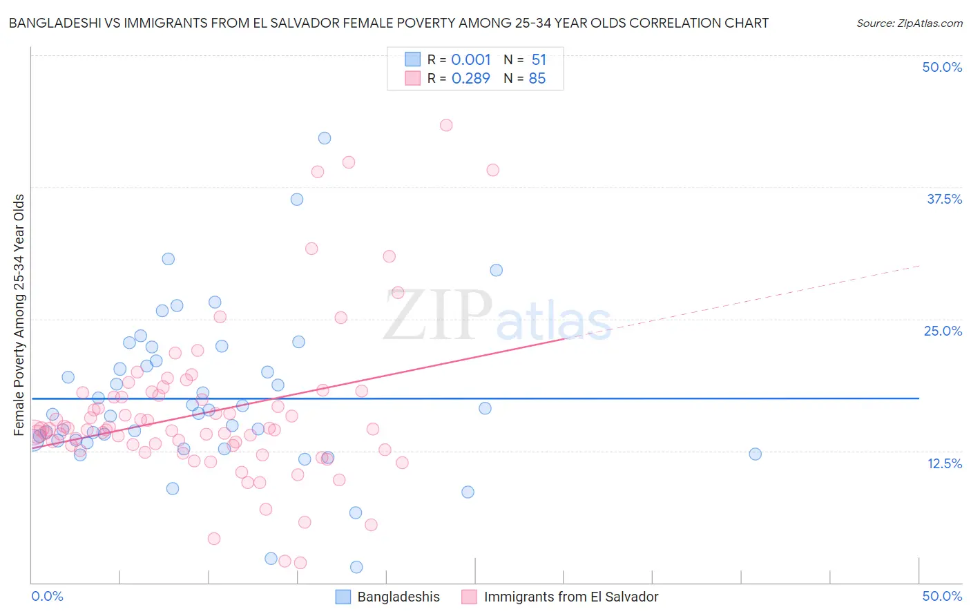 Bangladeshi vs Immigrants from El Salvador Female Poverty Among 25-34 Year Olds