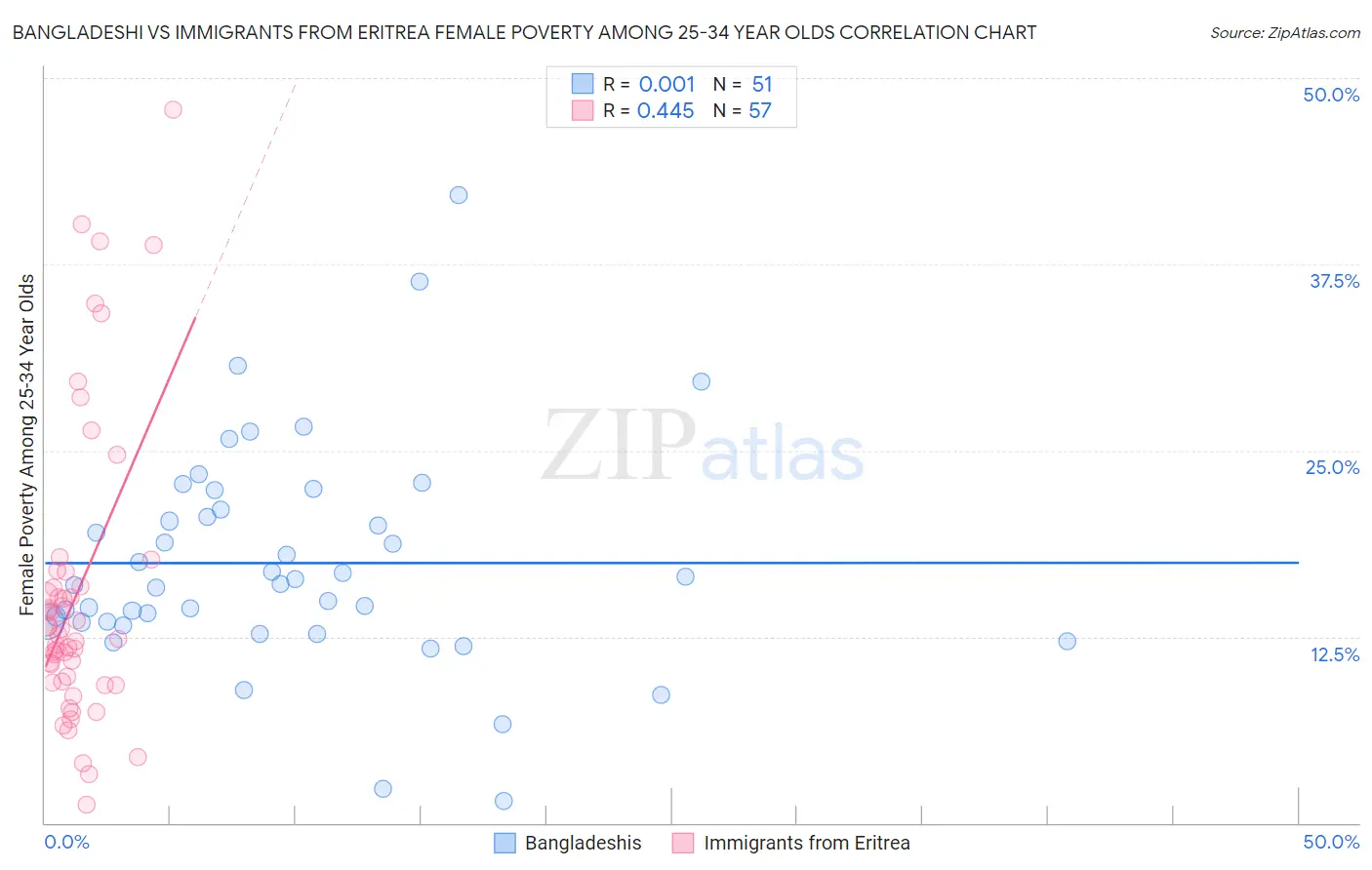 Bangladeshi vs Immigrants from Eritrea Female Poverty Among 25-34 Year Olds