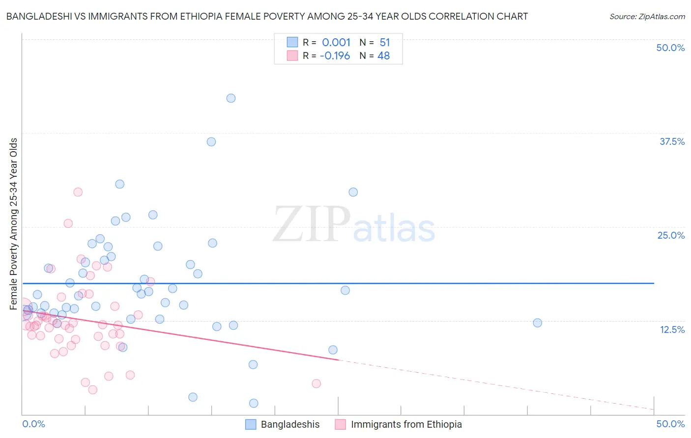 Bangladeshi vs Immigrants from Ethiopia Female Poverty Among 25-34 Year Olds