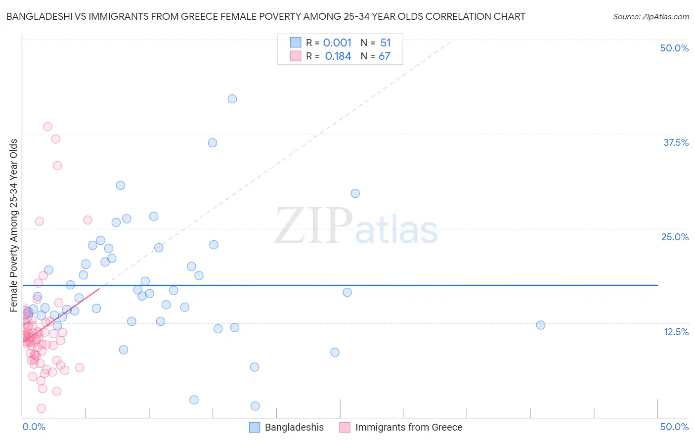 Bangladeshi vs Immigrants from Greece Female Poverty Among 25-34 Year Olds