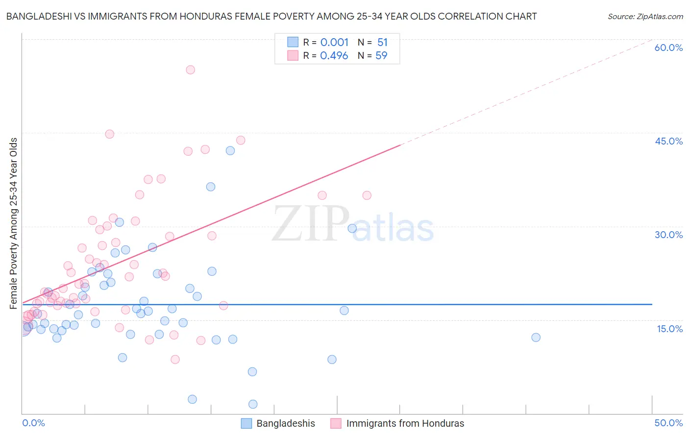 Bangladeshi vs Immigrants from Honduras Female Poverty Among 25-34 Year Olds