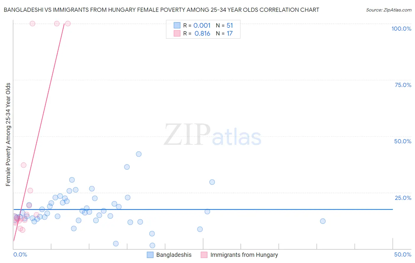 Bangladeshi vs Immigrants from Hungary Female Poverty Among 25-34 Year Olds