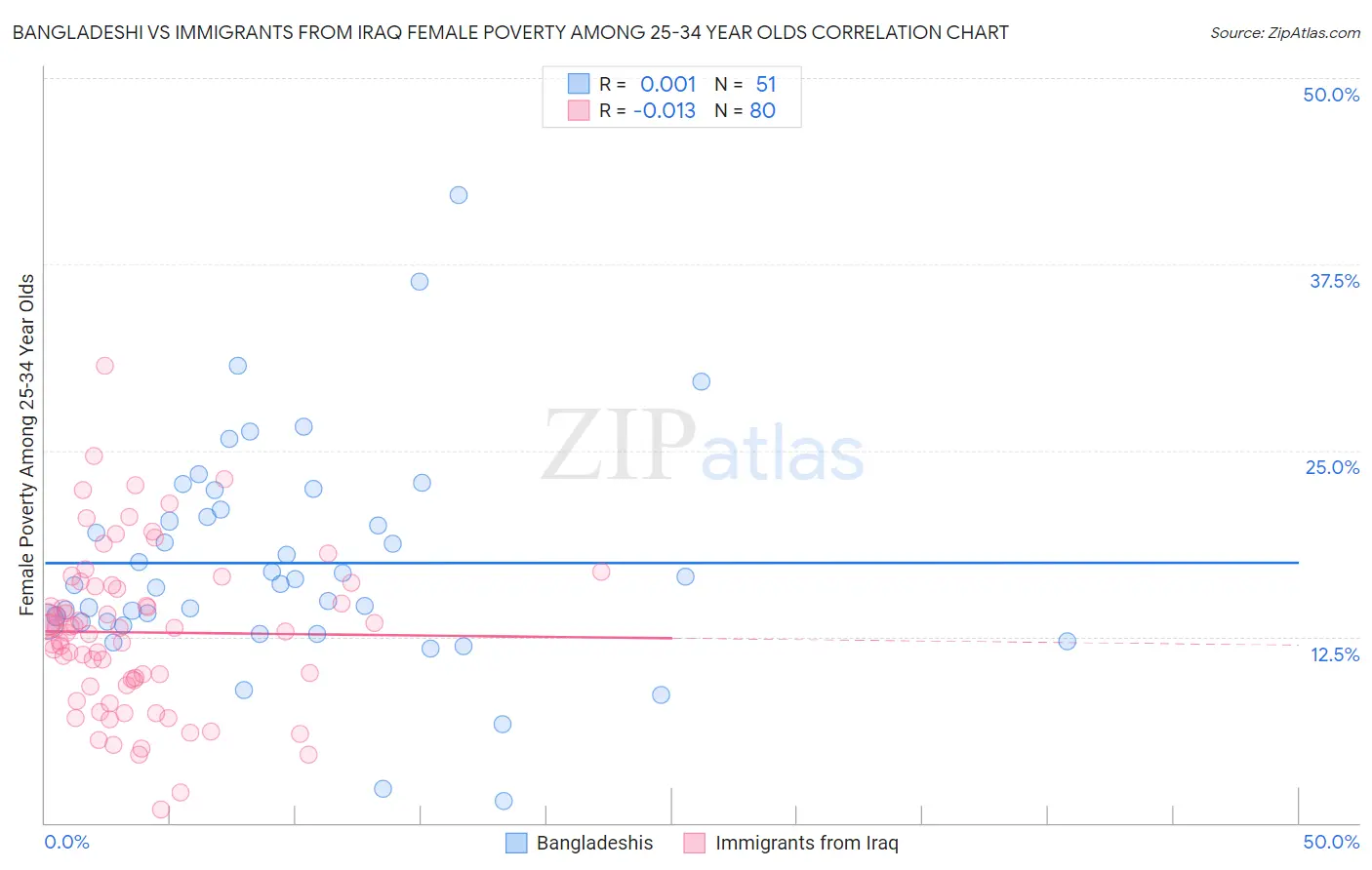 Bangladeshi vs Immigrants from Iraq Female Poverty Among 25-34 Year Olds