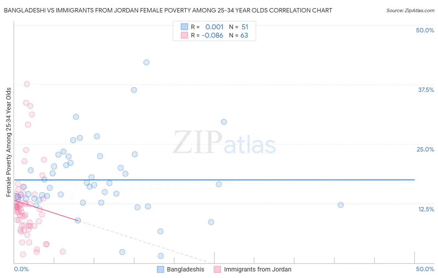 Bangladeshi vs Immigrants from Jordan Female Poverty Among 25-34 Year Olds
