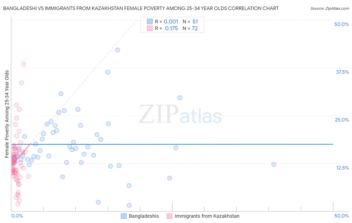 Bangladeshi vs Immigrants from Kazakhstan Female Poverty Among 25-34 Year Olds