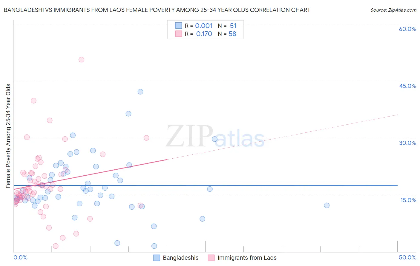 Bangladeshi vs Immigrants from Laos Female Poverty Among 25-34 Year Olds