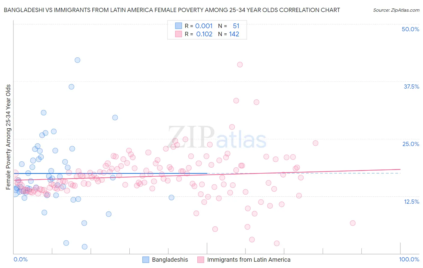 Bangladeshi vs Immigrants from Latin America Female Poverty Among 25-34 Year Olds