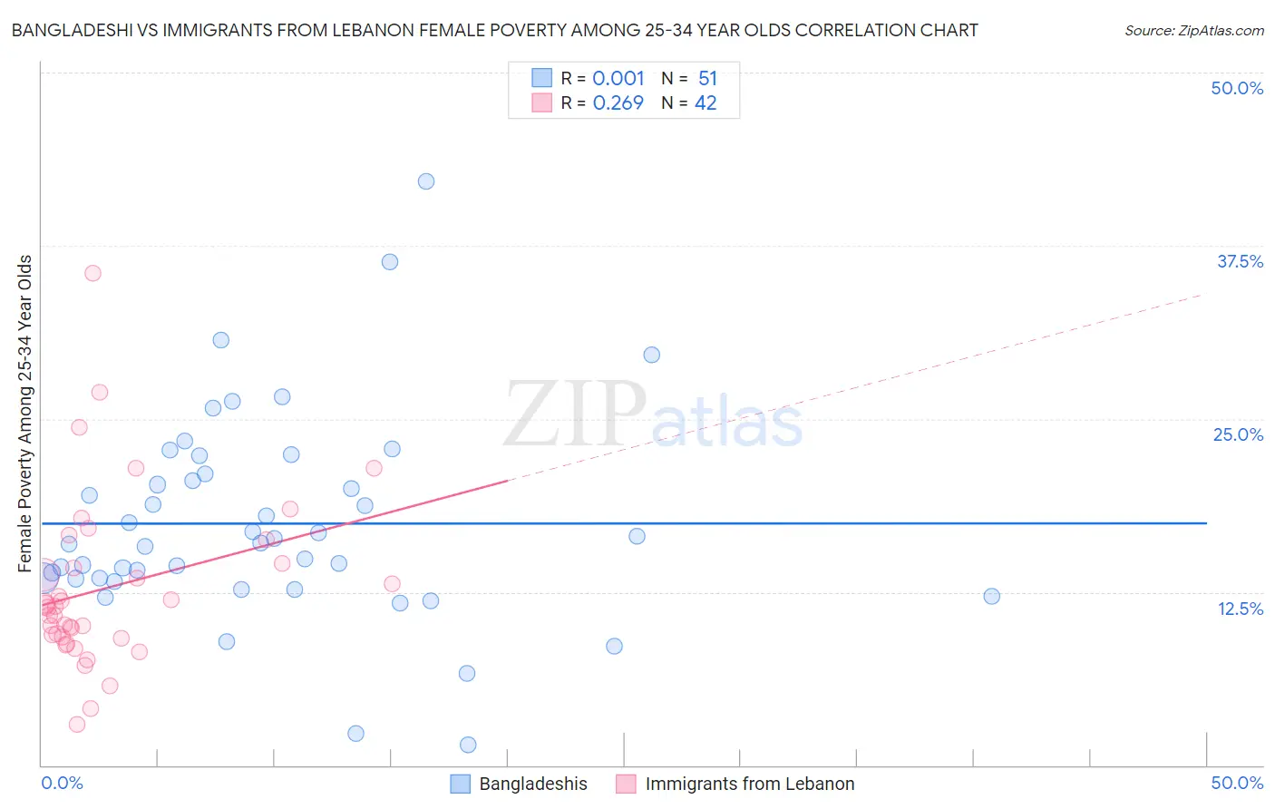 Bangladeshi vs Immigrants from Lebanon Female Poverty Among 25-34 Year Olds