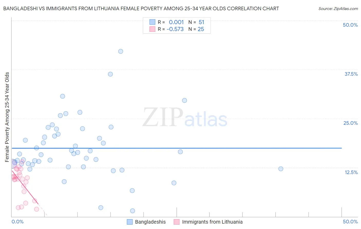 Bangladeshi vs Immigrants from Lithuania Female Poverty Among 25-34 Year Olds