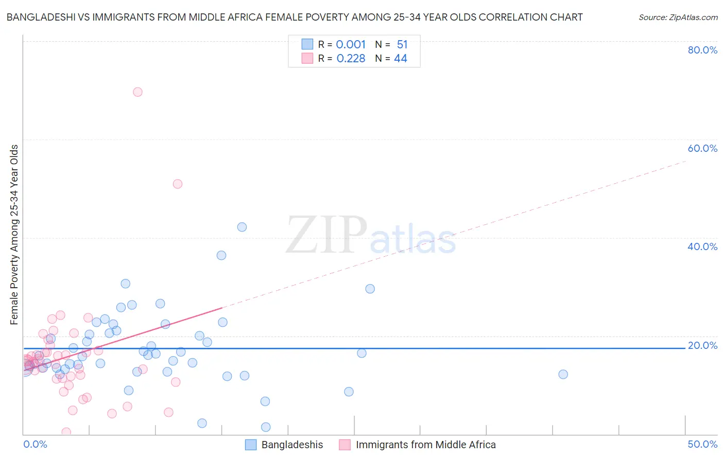 Bangladeshi vs Immigrants from Middle Africa Female Poverty Among 25-34 Year Olds