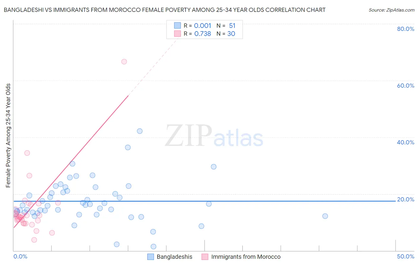Bangladeshi vs Immigrants from Morocco Female Poverty Among 25-34 Year Olds
