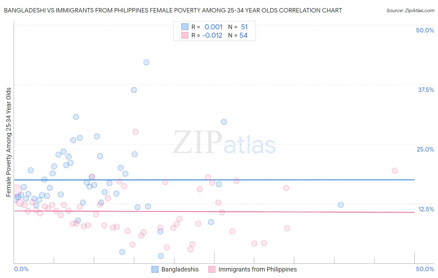 Bangladeshi vs Immigrants from Philippines Female Poverty Among 25-34 Year Olds