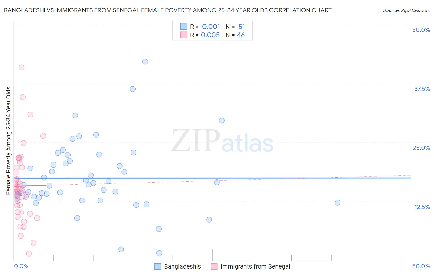 Bangladeshi vs Immigrants from Senegal Female Poverty Among 25-34 Year Olds