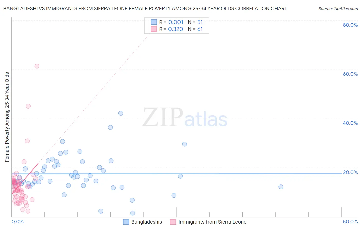 Bangladeshi vs Immigrants from Sierra Leone Female Poverty Among 25-34 Year Olds