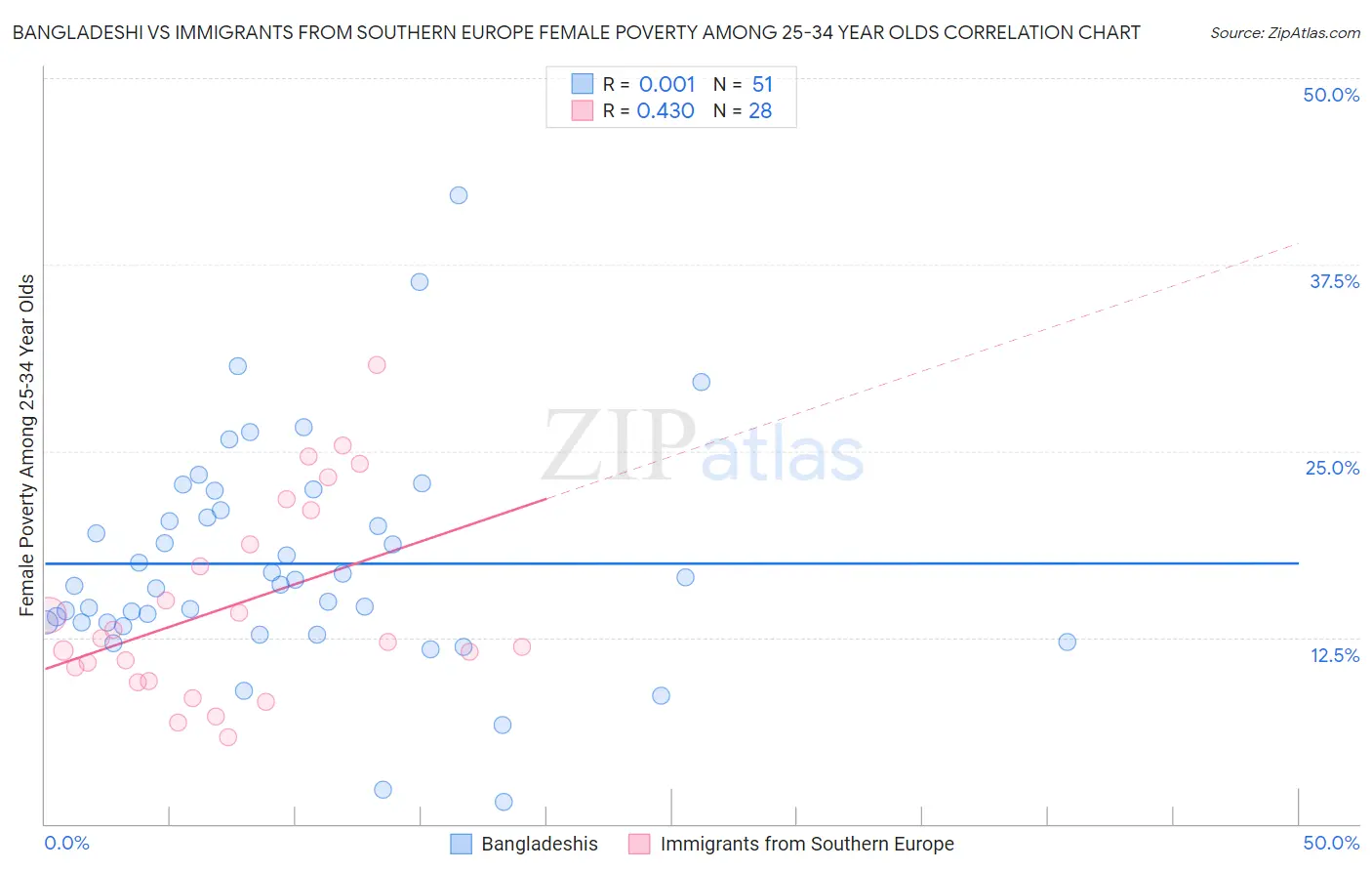 Bangladeshi vs Immigrants from Southern Europe Female Poverty Among 25-34 Year Olds