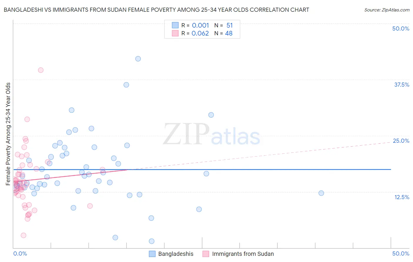 Bangladeshi vs Immigrants from Sudan Female Poverty Among 25-34 Year Olds
