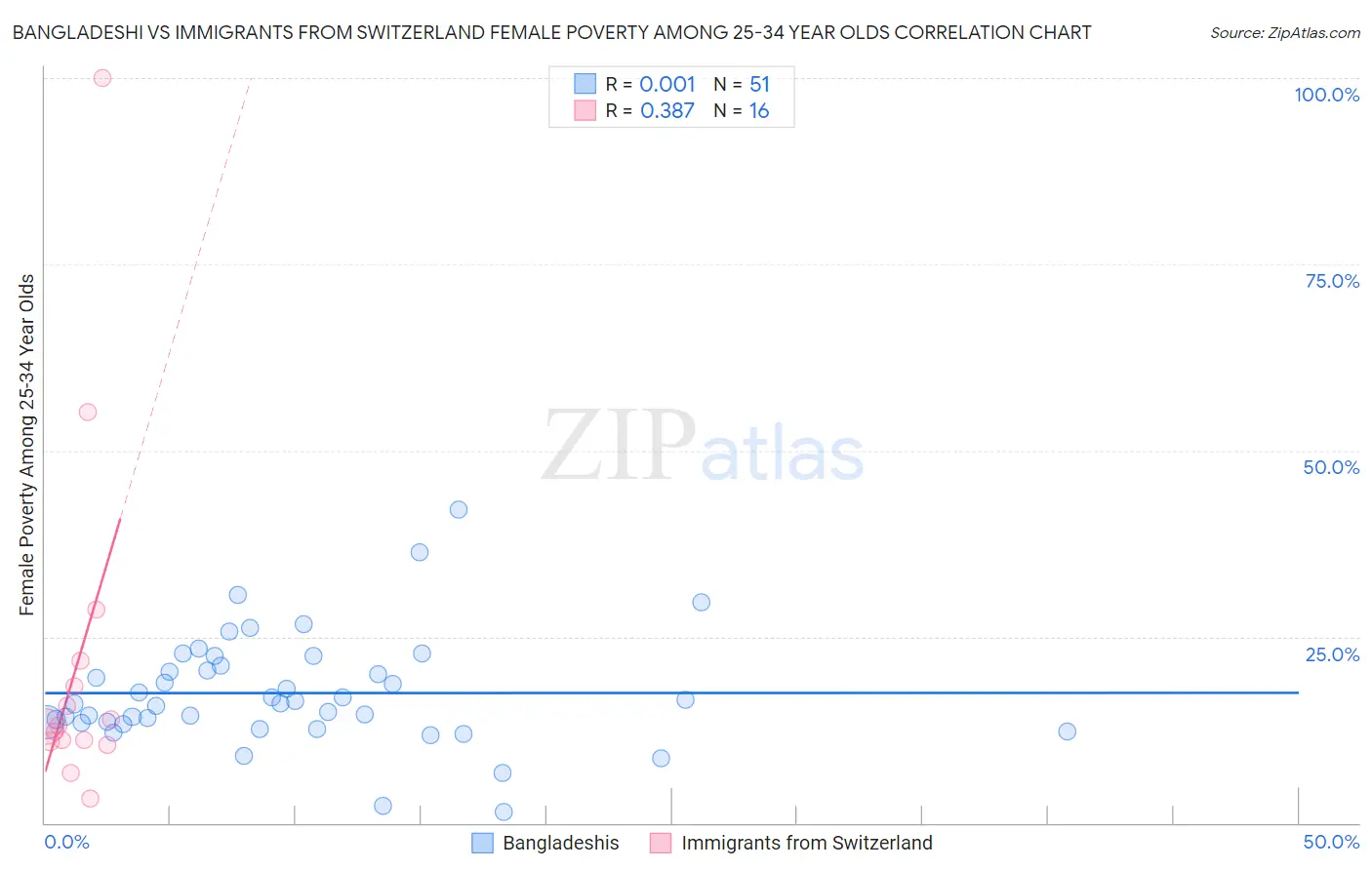 Bangladeshi vs Immigrants from Switzerland Female Poverty Among 25-34 Year Olds