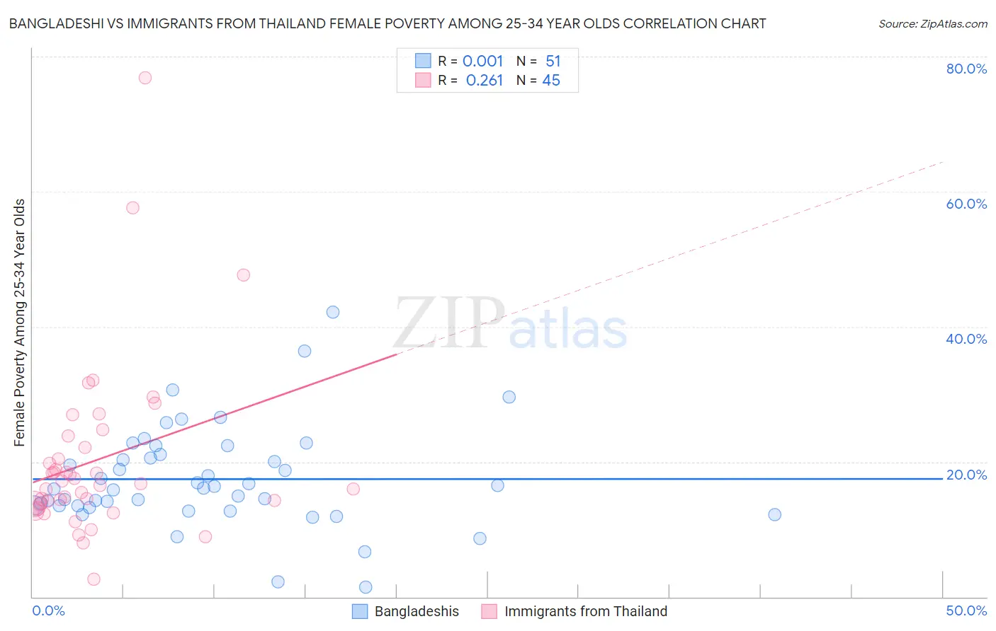 Bangladeshi vs Immigrants from Thailand Female Poverty Among 25-34 Year Olds