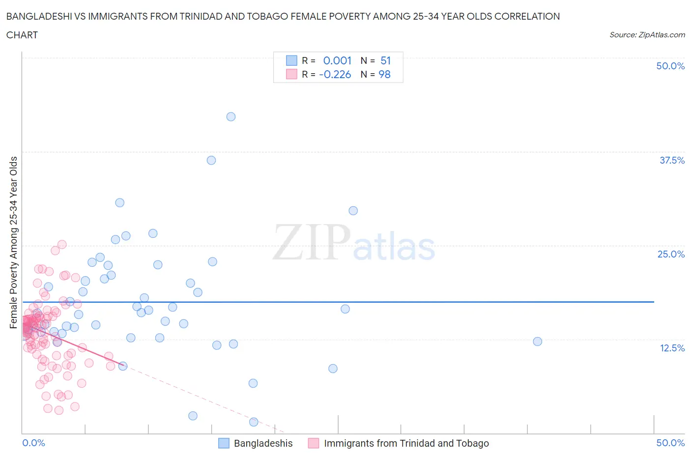 Bangladeshi vs Immigrants from Trinidad and Tobago Female Poverty Among 25-34 Year Olds