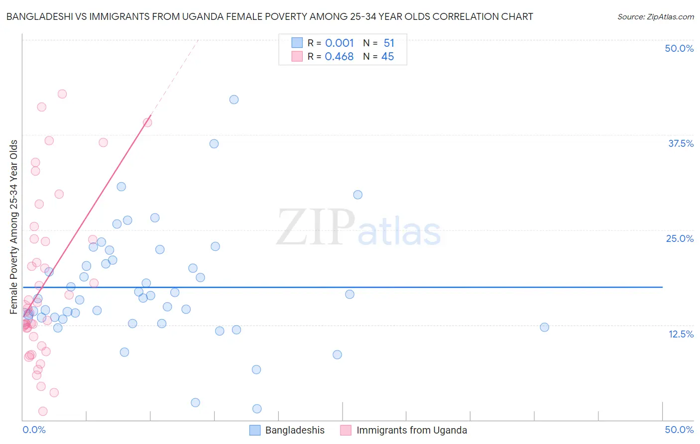 Bangladeshi vs Immigrants from Uganda Female Poverty Among 25-34 Year Olds