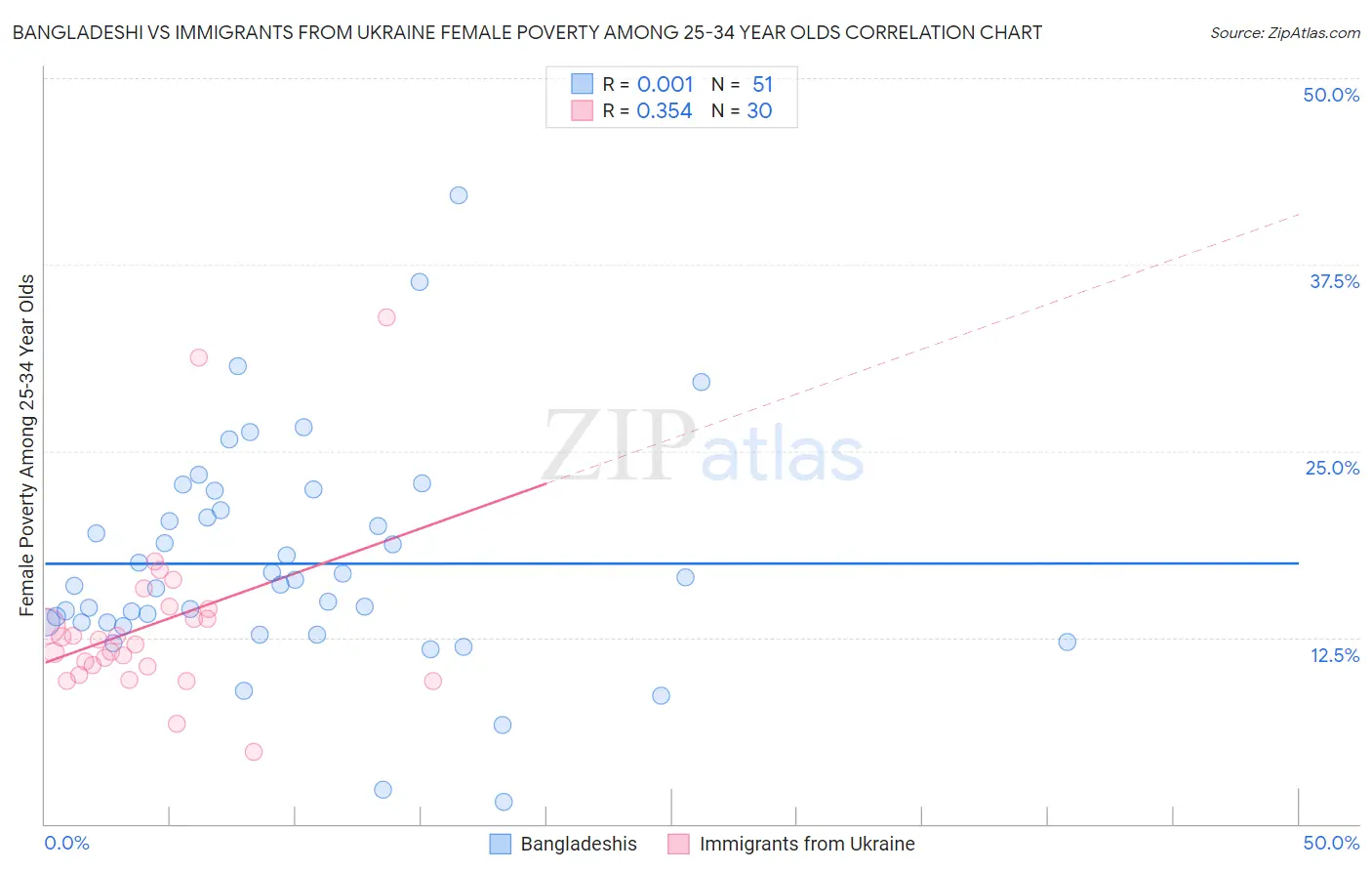 Bangladeshi vs Immigrants from Ukraine Female Poverty Among 25-34 Year Olds