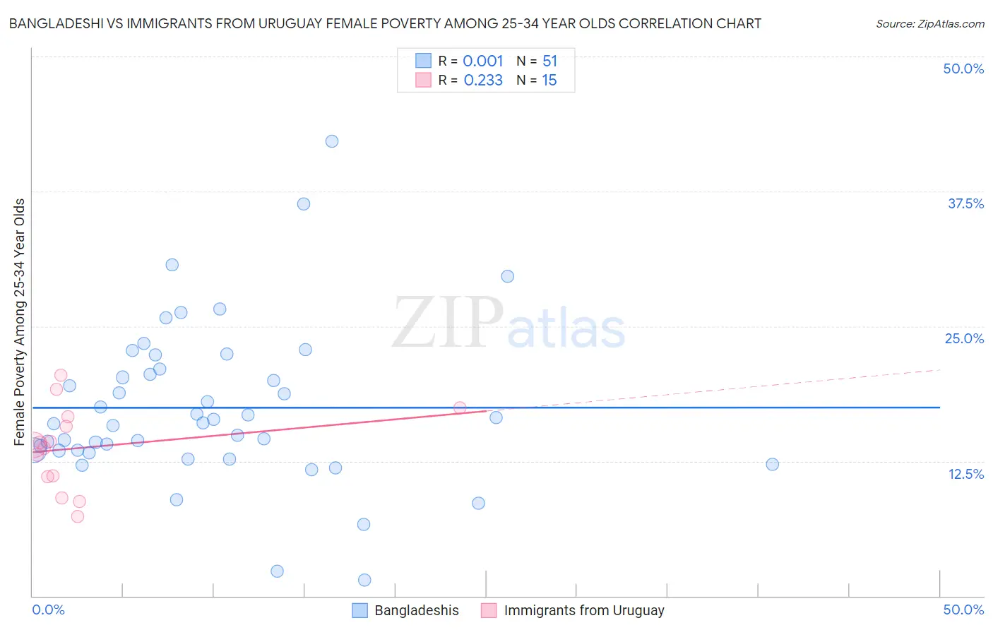 Bangladeshi vs Immigrants from Uruguay Female Poverty Among 25-34 Year Olds